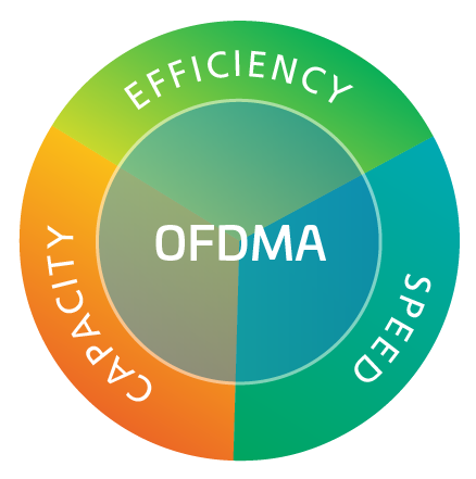 Wi-Fi-6-FF-OFDMA-diagram