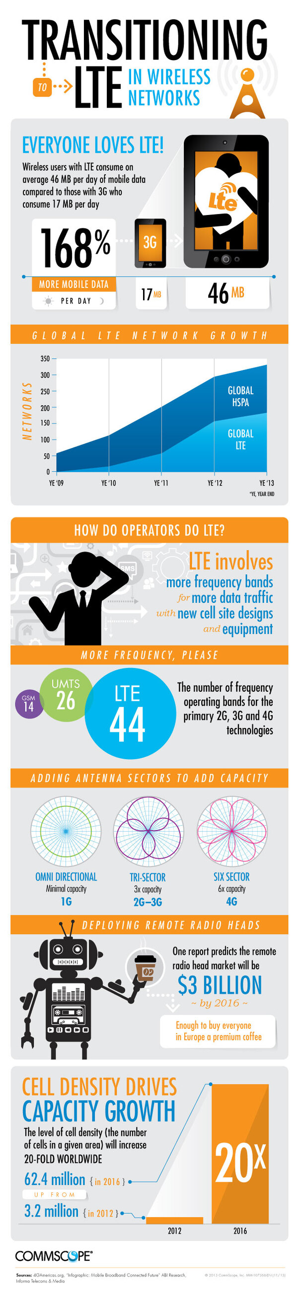 Infographic Transitioning to LTE in Wireless Networks