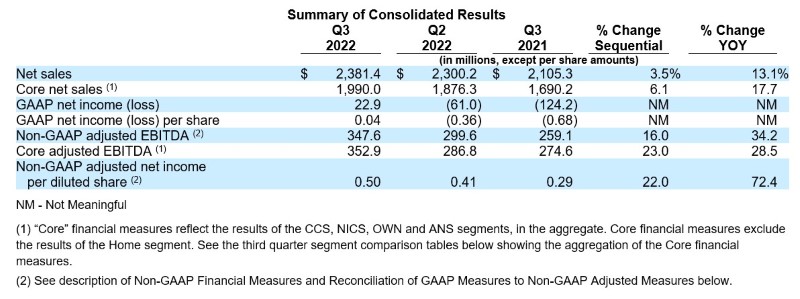 SAS reports reports a profitable fiscal third quarter with the