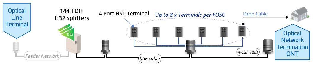 What is Centralized Split Architecture?