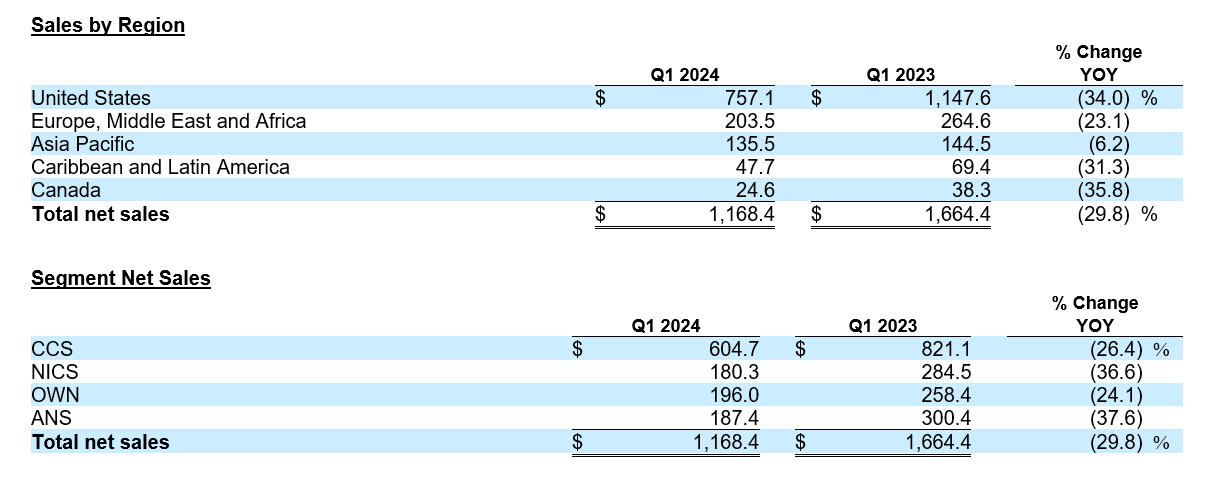 Sales by Region and Segment Net Sales