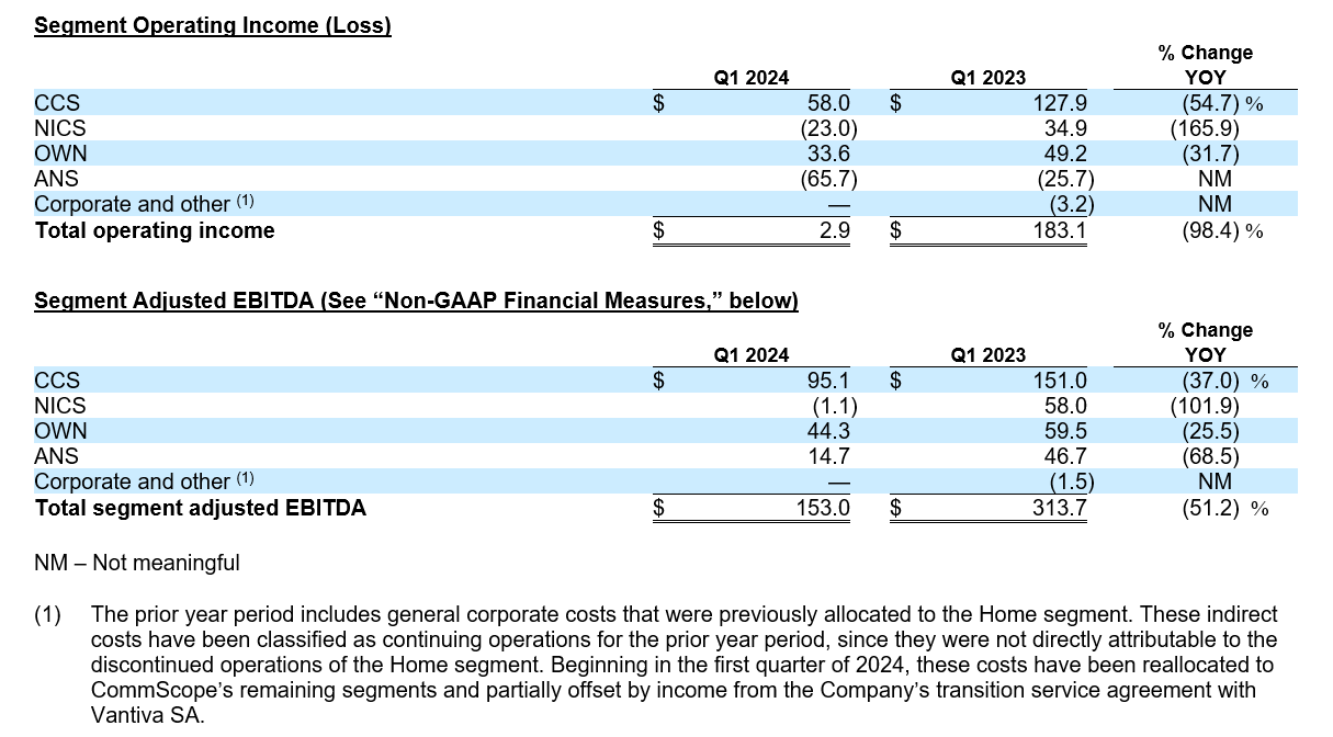 Segment Operating Income (Loss) and Segment Adjusted EBITDA (See "Non-GAAP Financial Measures," below)