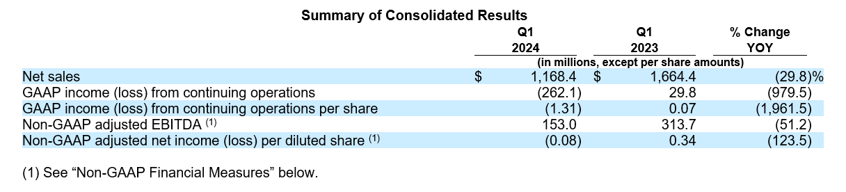 Summary of Consolidated Results