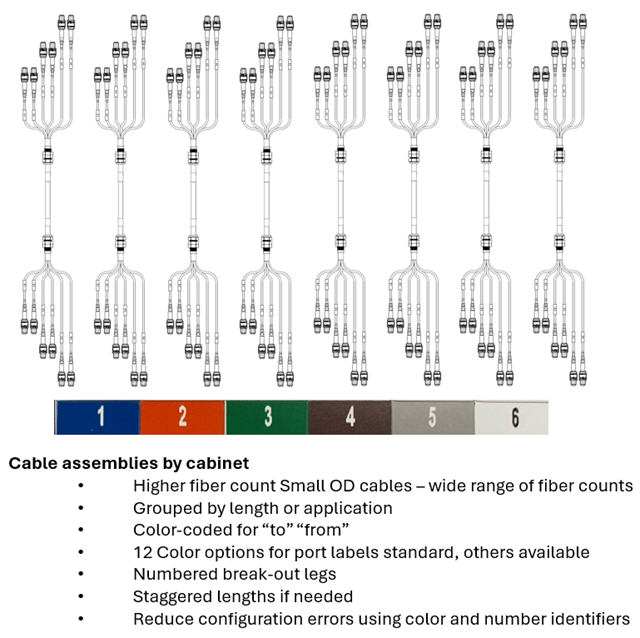 Cable assemblies by cabinet