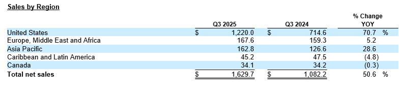 Third Quarter Comparisons