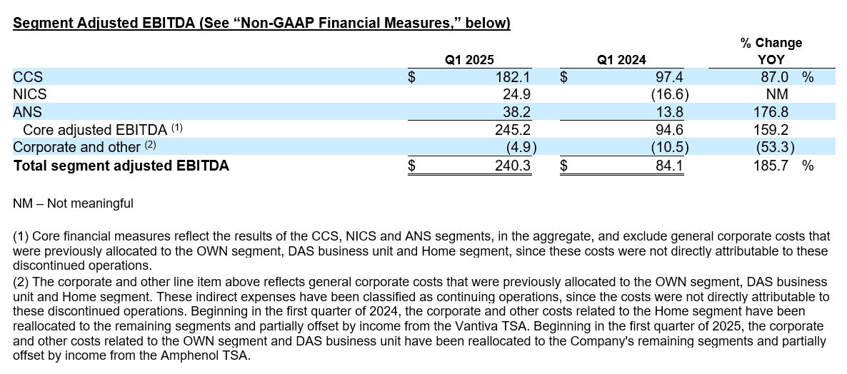 Segment Adjusted EBITDA