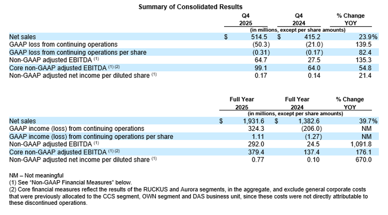 Summary of Consolidated Results