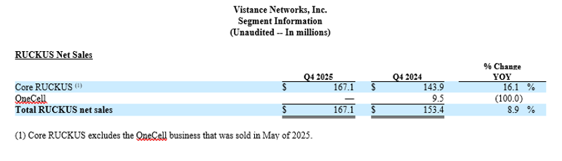 RUCKUS Net Sales