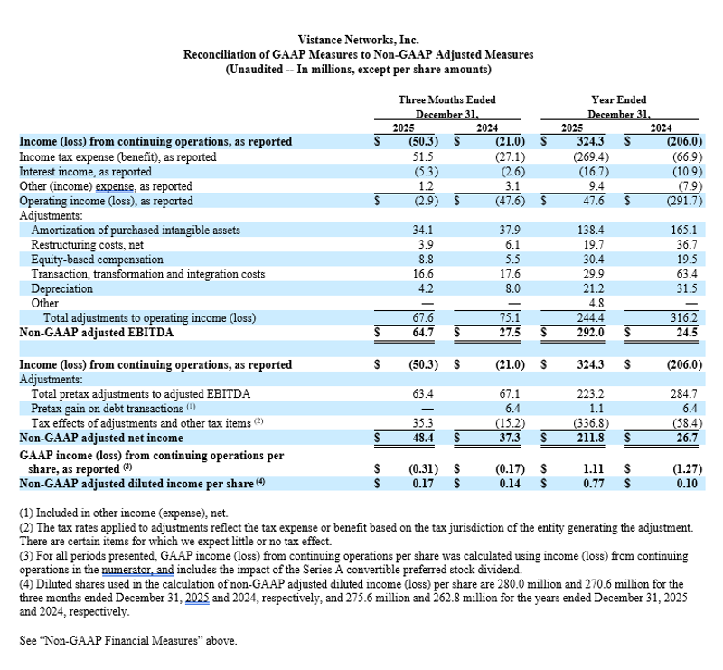 Reconciliation of GAAP Measured to Non-GAAP Adjusted Measures
