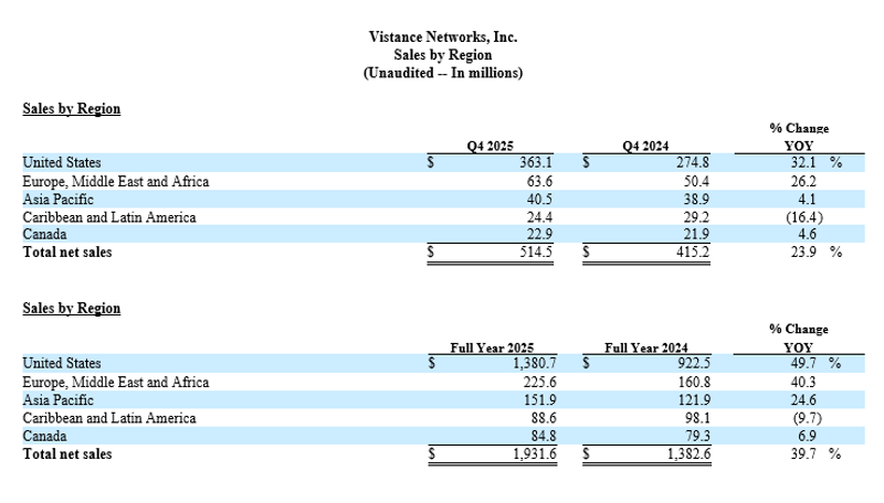 Sales by Region