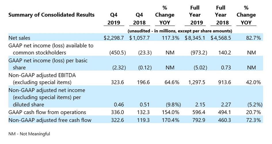 COMM 4Q 2019 Release Table--rev