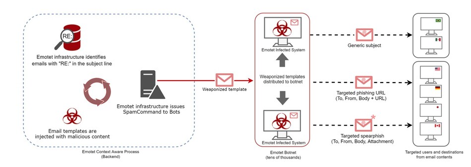 Emotet Figure 1