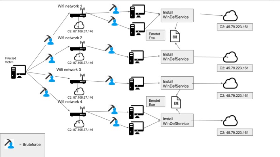 Emotet Figure 3