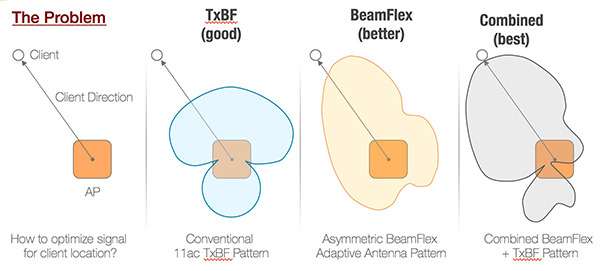 diagram of beamflex and beamforming combined to optimize signal