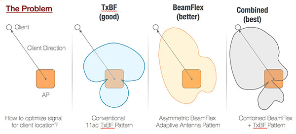 diagram of beamflex and beamforming combined to optimize signal