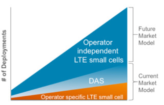 Current-future-small-cell-model