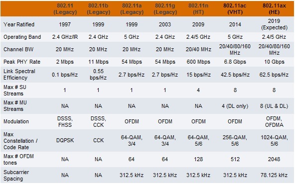 Wifi Standards Chart