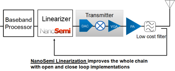 nanosemi linearization process diagram