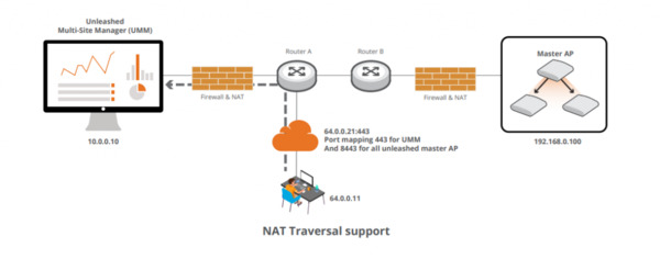 unleashed multi-site manager NAT traversal diagram
