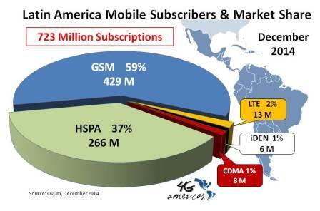 LatAm-smartphones