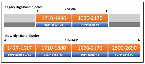 CommScope_Antenna_Legacy High Band dipoles