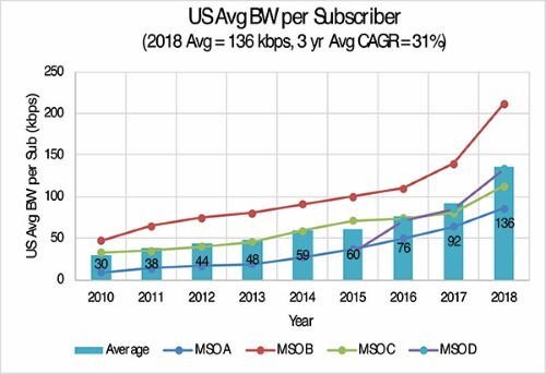 US Avg BW per Subscriber
