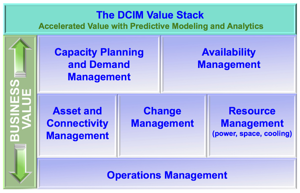DCIM Value Stack
