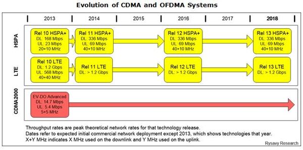 CDMA