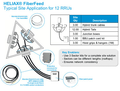 Scaling Up to 12 (and More) Remote Radio Units | CommScope