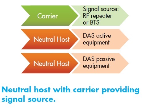 Neutral-host-DAS