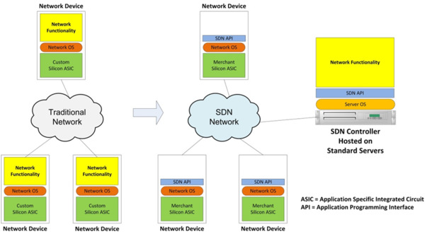 SDN