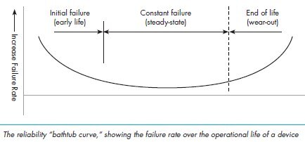 Reliability Bathtub