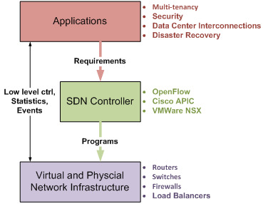 SDN Layout