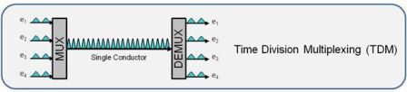 Time Division Multiplexing