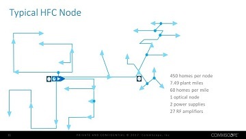 typical hfc node