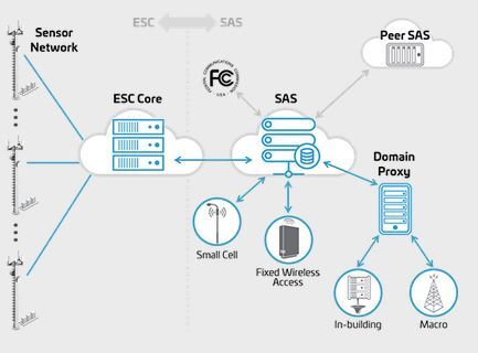 CBRS system