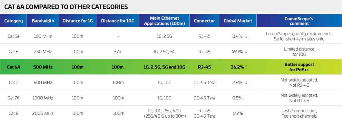 Cat 6a Structured Cabling Fact File Commscope Cat 6a Structured Cabling Fact File Commscope