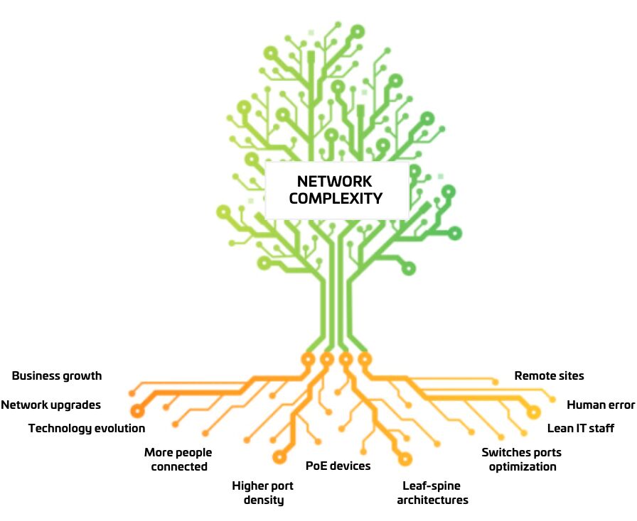Network Complexity Tree Diagram