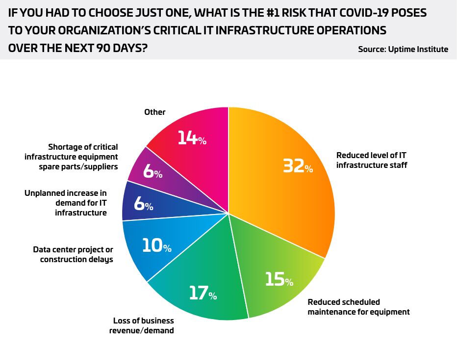 COVID-19 Risks to organization chart