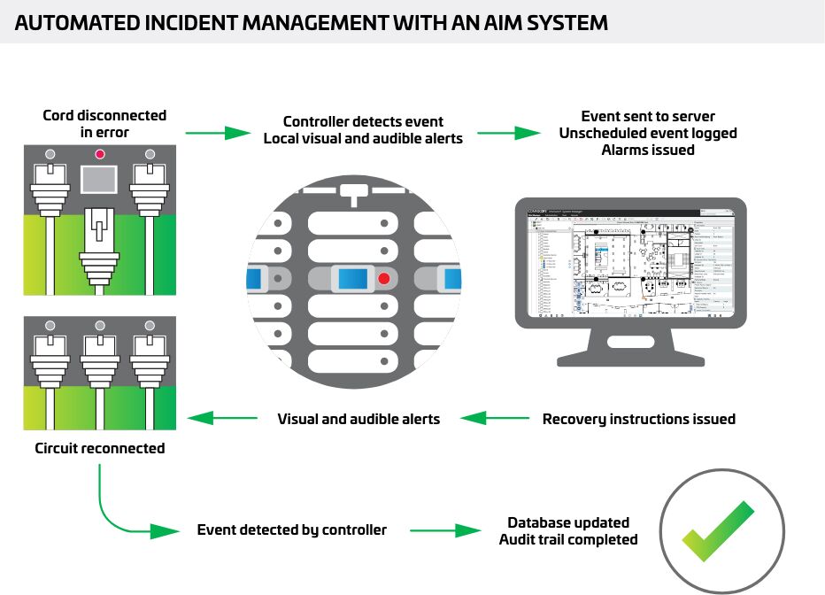 Automated incident management with an AIM system diagram