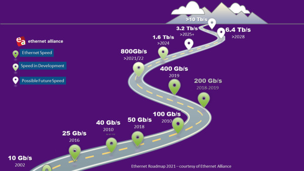 progression from 25 to 50 to 100Gb