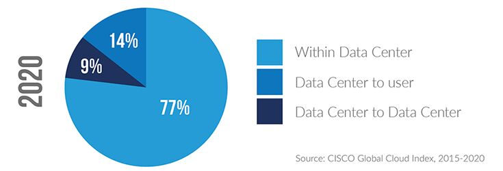 piechart-data-center-traffic-2020