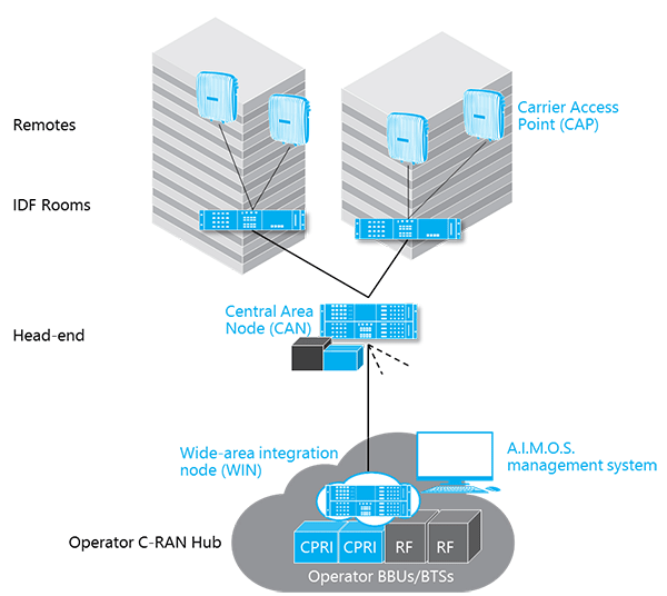 ERA® Digital Distributed Antenna System