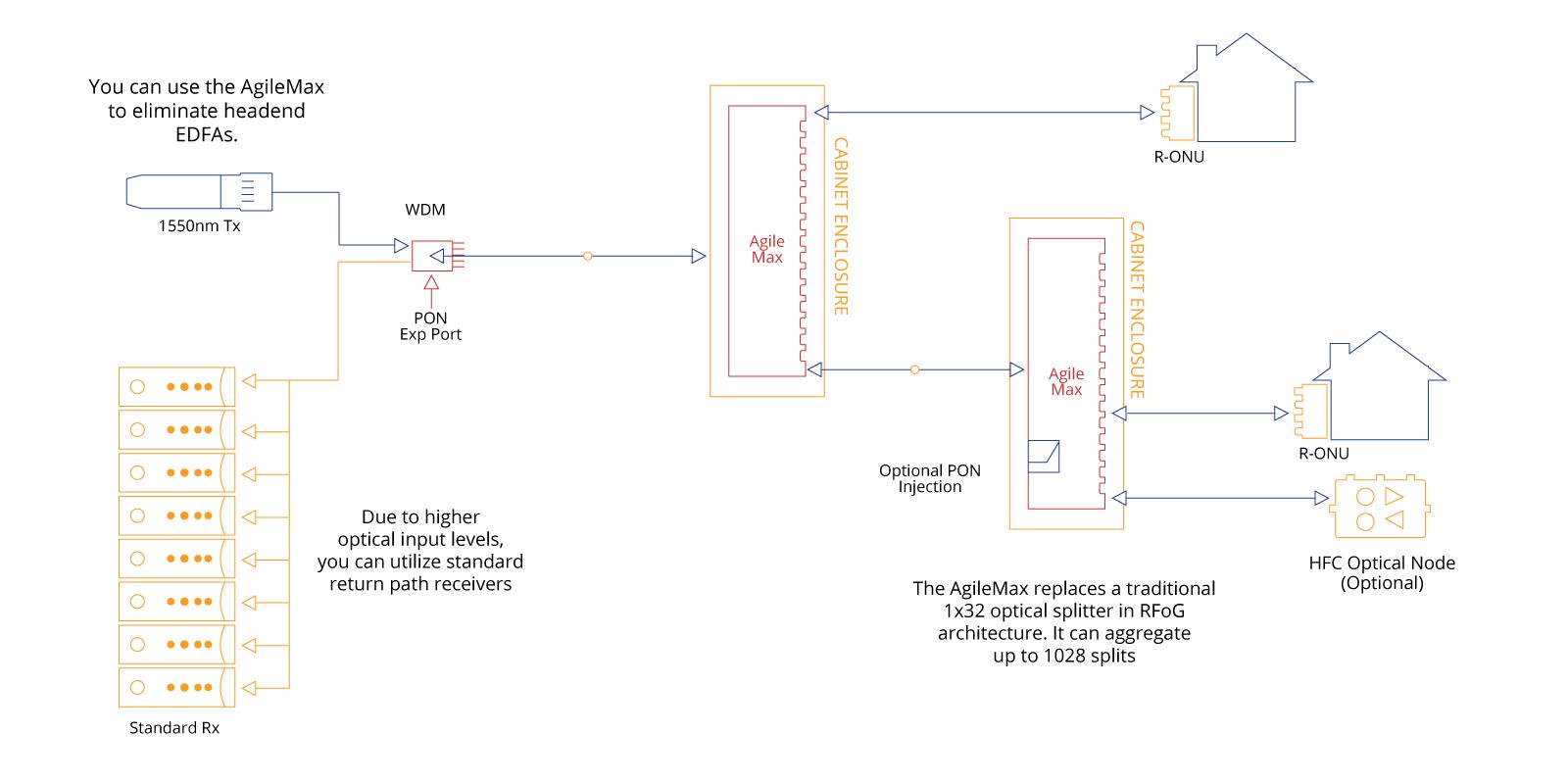 aggregated-agilemax-network