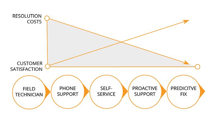 resolution-costs-vs-customer-satisfaction-v3