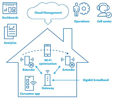 HomeAssure Managed Wi-Fi Illustration