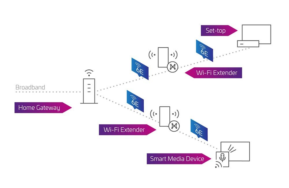 A high-performance wireless backbone for the home