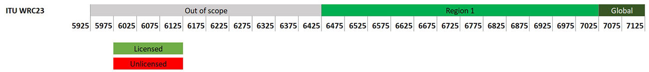Figure 1, WRC-23 Agenda Item 1.2