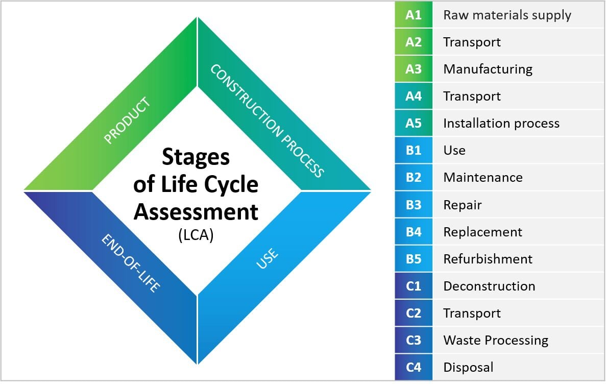 Life Cycle Assessment Diagram
