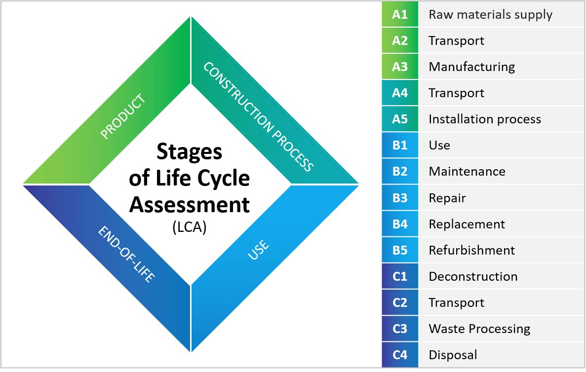 Life Cycle Assessment Diagram